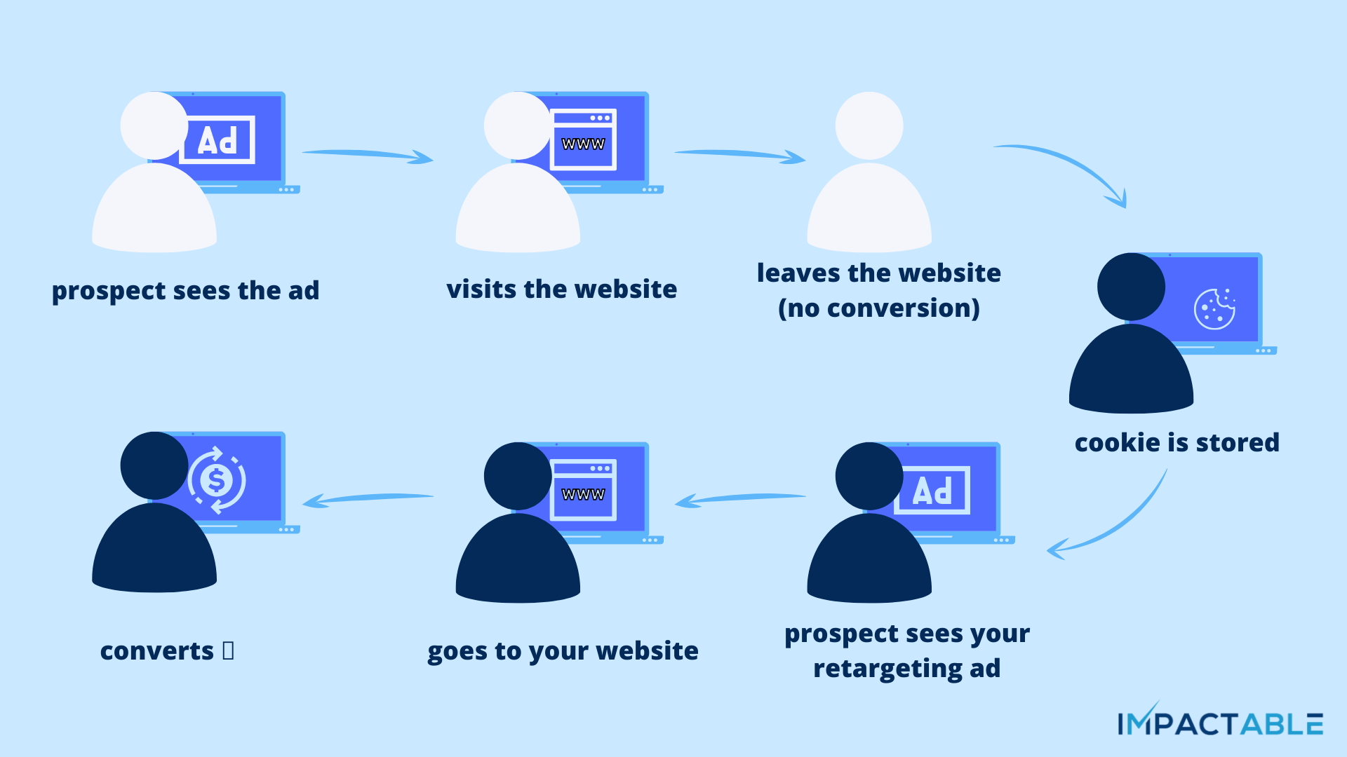 How Linkedin retargeting ads work