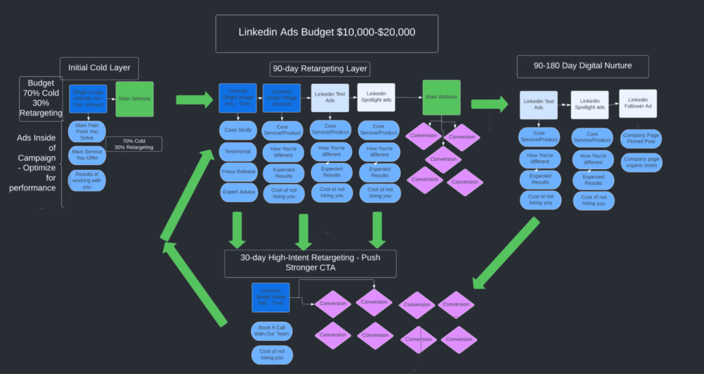 best retargeting strategy