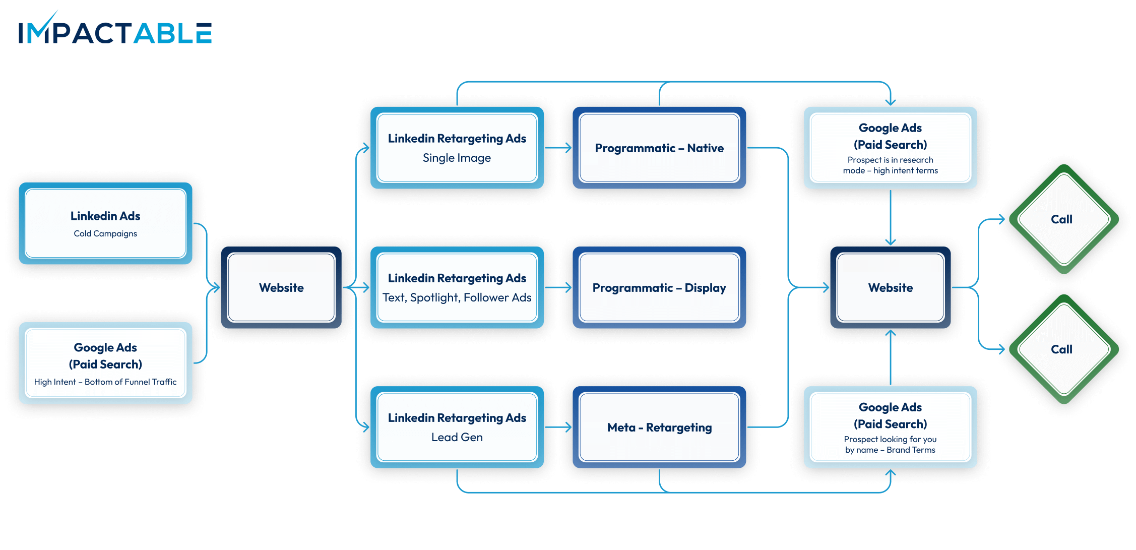 Precision Programmatic Retargeting