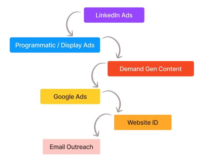 Full-funnel omni-channel framework