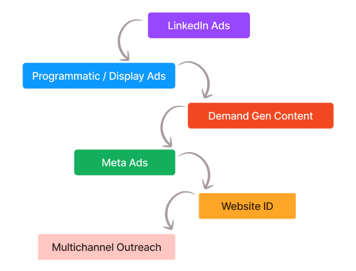 Nurture and convert existing warm prospects