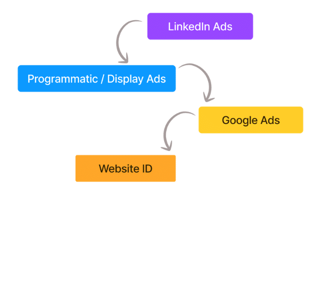 Scrappy Startups Lean Multi-touch funnel