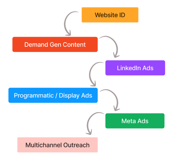 ABM Motion with Demand Generation Strategy