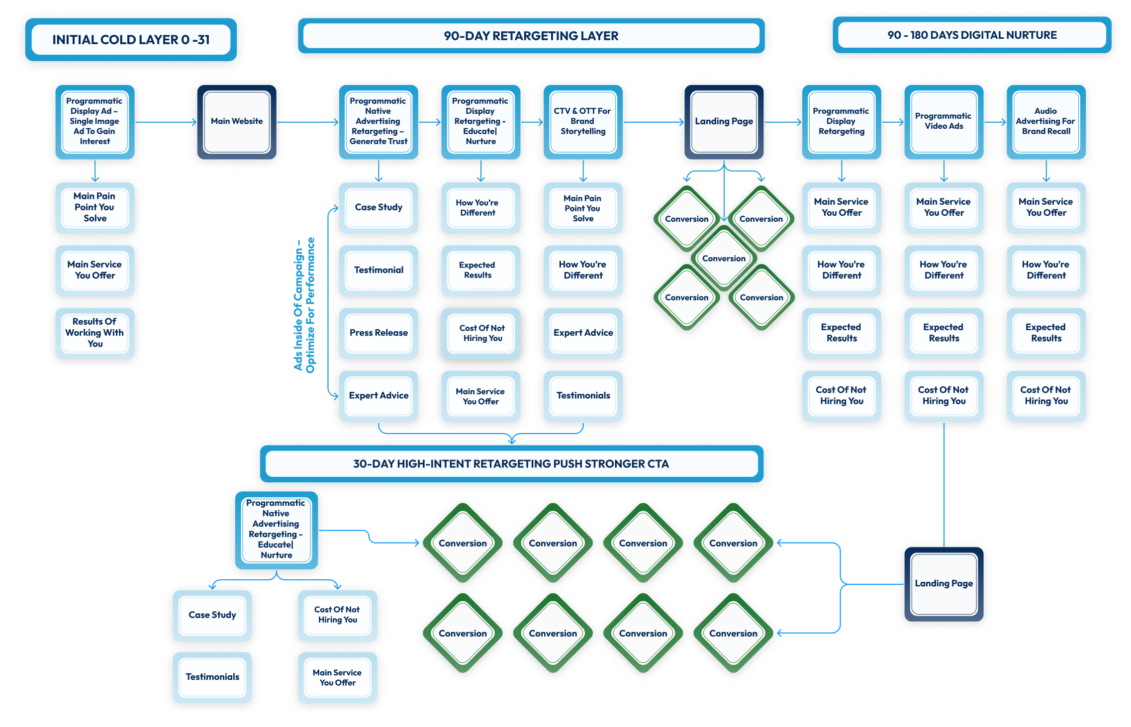 6 Month Roadmap Programmatic