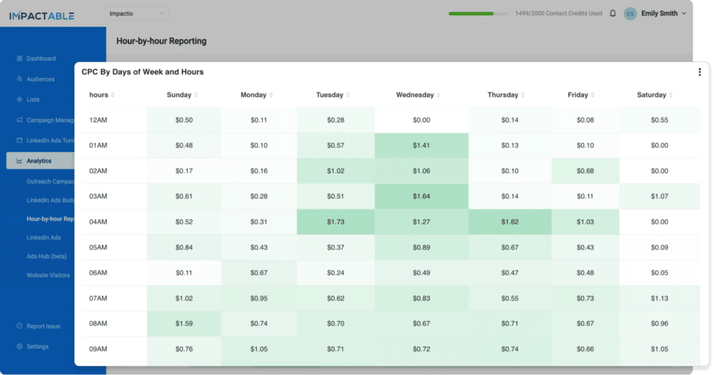 linkedin ad budget spend analysis