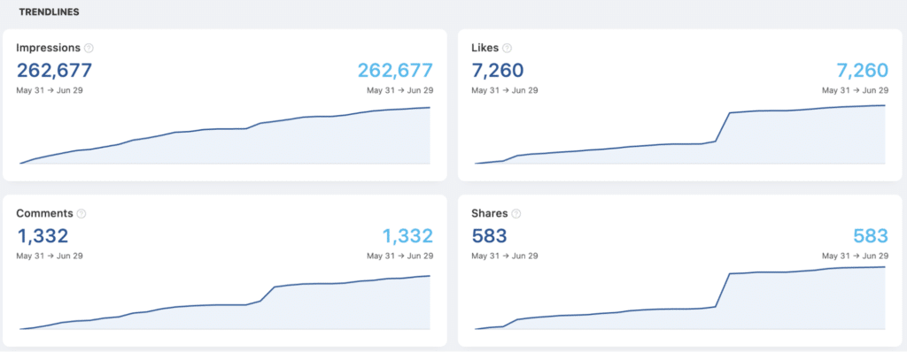 LinkedIn post analytics