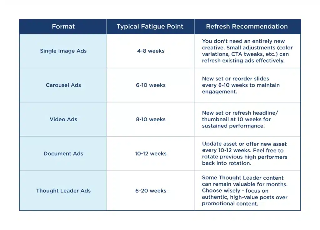 Ad Fatigue & Refresh Benchmarks table