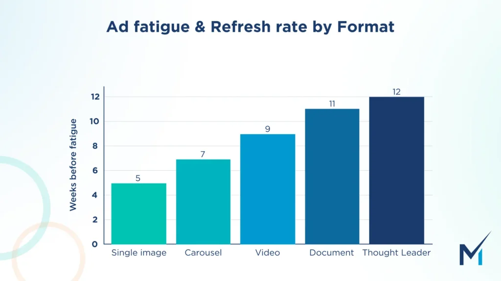 Ad Fatigue & Refresh rate by format