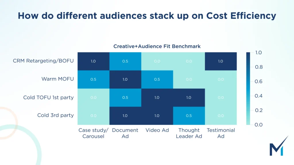How do different audiences stack up on Cost efficiency graph