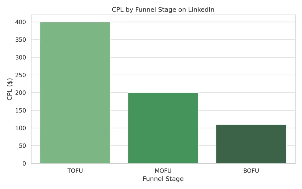LinkedIn CPL by Funnel Stage